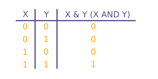 boolean AND in python