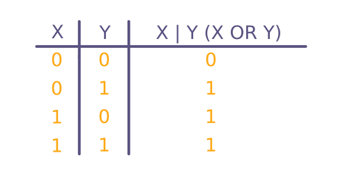 boolean OR in python